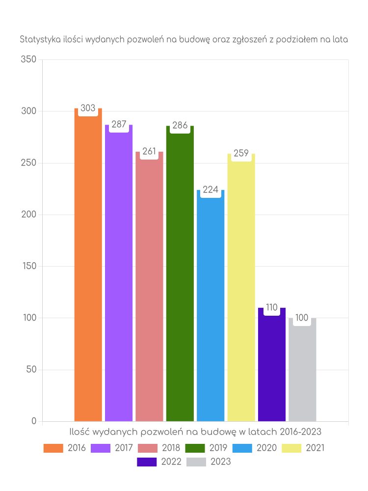 Zestawienie statystyk pozwoleń na budowę w mieście Luboń